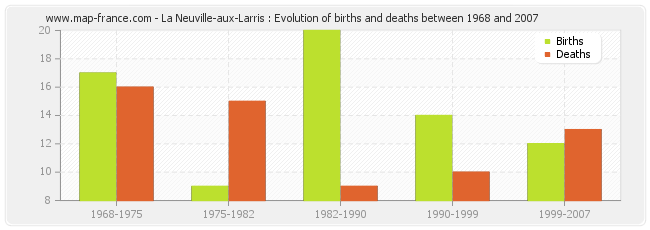 La Neuville-aux-Larris : Evolution of births and deaths between 1968 and 2007